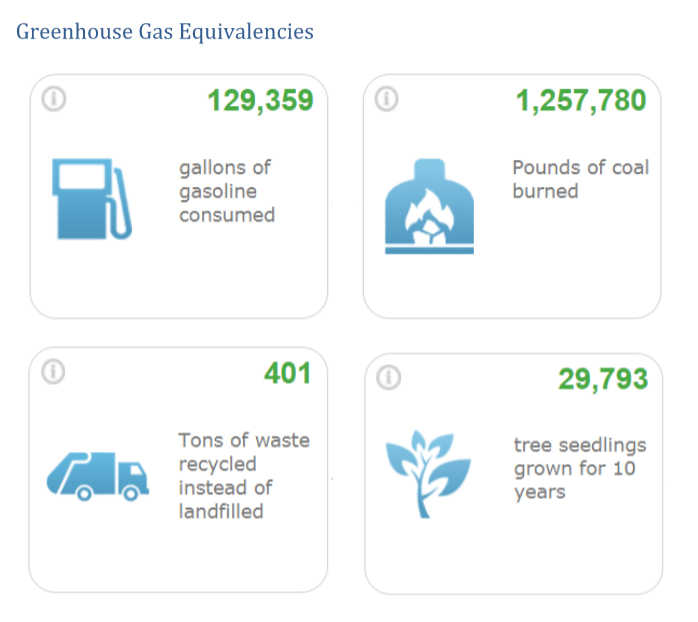 Greenhouse Gas Equivalencies